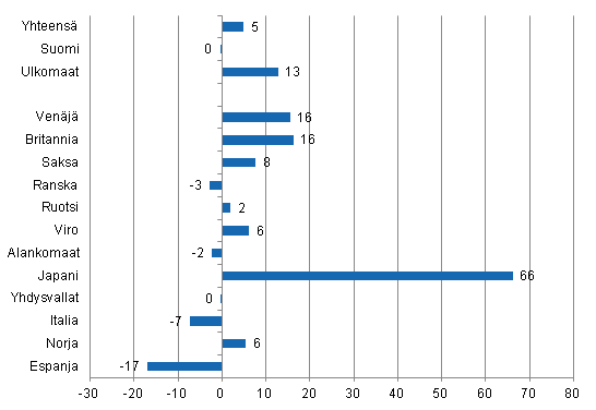 Ypymisten muutos tammikuussa 2012/2011, %