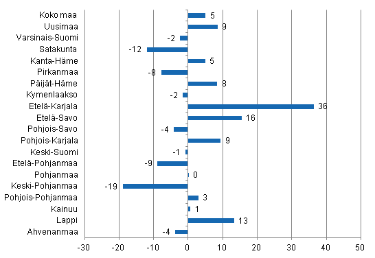 Ypymisten muutos maakunnittain tammikuussa 2012/2011, %