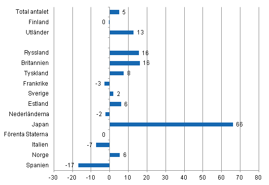 Förändring i övernattningar i januari 2012/2011, %