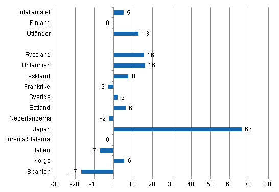 Frndring i vernattningar i januari 2012/2011, %