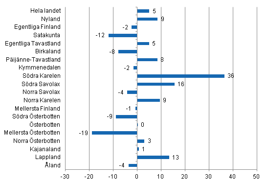 Förändring i övernattningar i januari landskapsvis 2012/2011, %