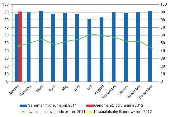 Hotellrum uthyrningsgrad och det mnatliga genomsnittliga priset