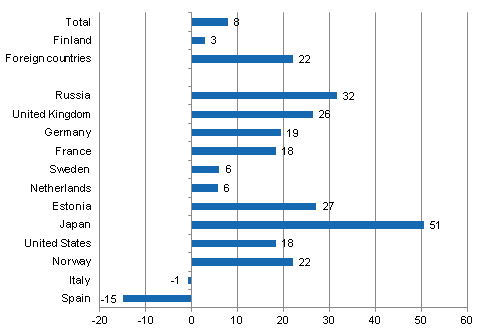 Change in overnight stays in February 2012/2011, %