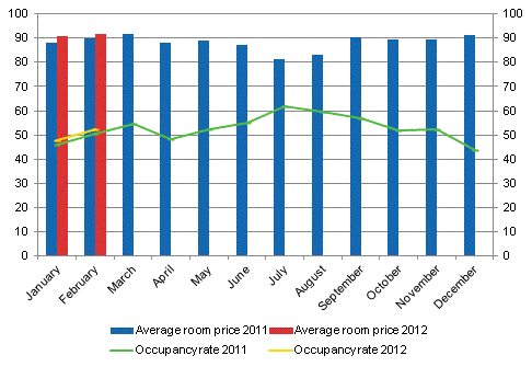 Hotel room occupancy rate and the monthly average price