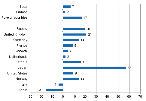 Change in overnight stays in January-February 2012/2011, %