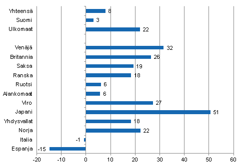 Yöpymisten muutos helmikuussa 2012/2011, %
