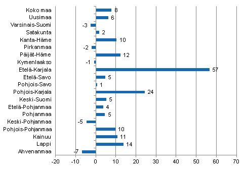 Ypymisten muutos maakunnittain helmikuussa 2012/2011, %