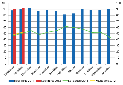 Hotellihuoneiden kuukausittainen kyttaste ja keskihinta