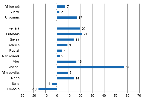 Ypymisten muutos tammi-helmikuu 2012/2011, %