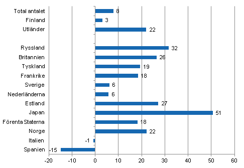 Förändring i övernattningar i februari 2012/2011, %