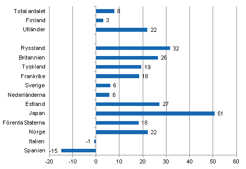 Frndring i vernattningar i februari 2012/2011, %