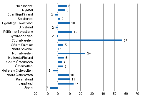 Förändring i övernattningar i februari landskapsvis 2012/2011, %