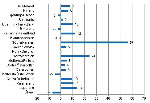 Frndring i vernattningar i februari landskapsvis 2012/2011, %