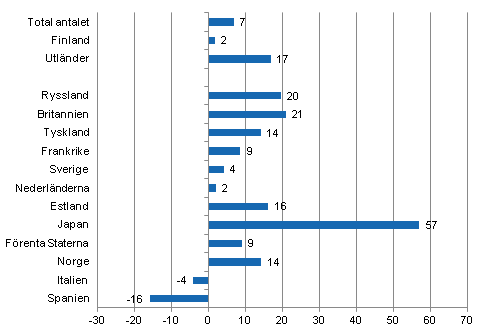 Förändring i övernattningar i januari-februari 2012/2011, %