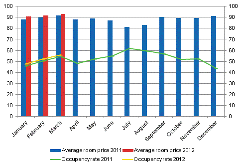 Hotel room occupancy rate and the monthly average price