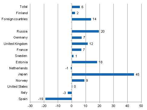 Change in overnight stays in January-March 2012/2011, %