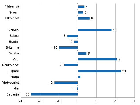 Ypymisten muutos maaliskuussa 2012/2011, %