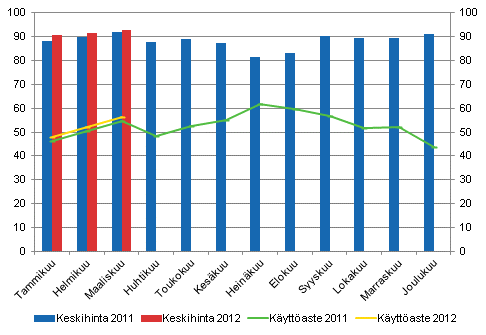 Hotellihuoneiden kuukausittainen kyttaste ja keskihinta