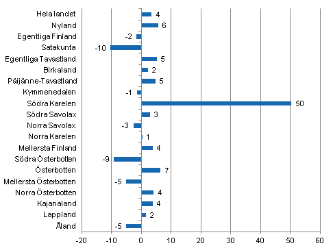 Förändring i övernattningar i mars landskapsvis 2012/2011, %