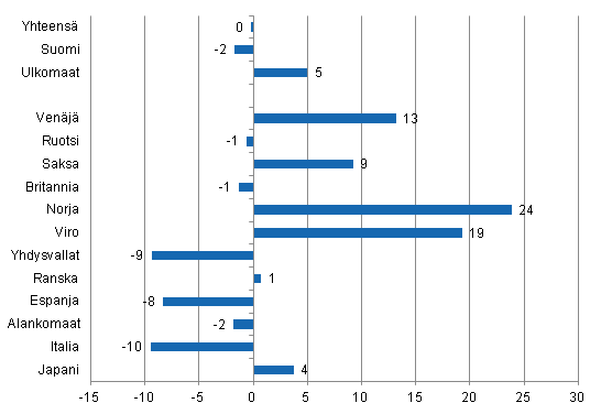 Yöpymisten muutos huhtikuussa 2012/2011, %