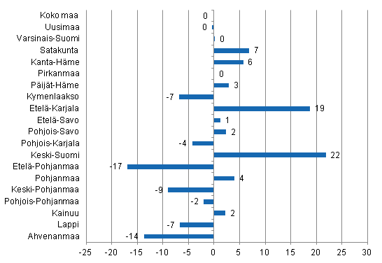 Yöpymisten muutos maakunnittain huhtikuussa 2012/2011, %