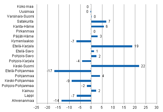 Ypymisten muutos maakunnittain huhtikuussa 2012/2011, %