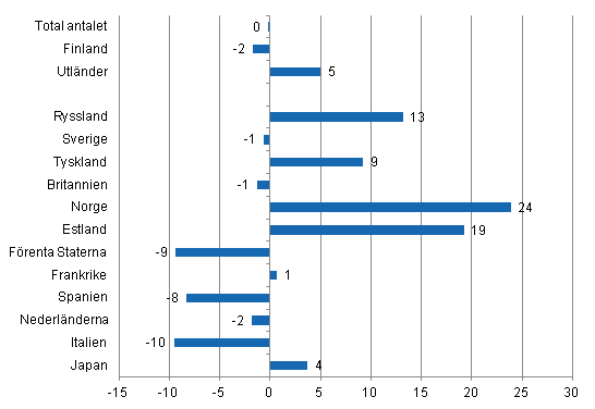 Förändring i övernattningar i april 2012/2011, %