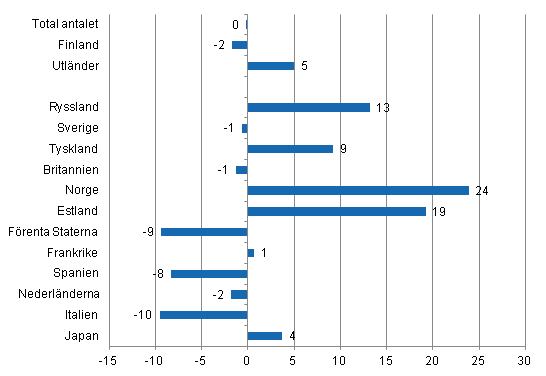 Frndring i vernattningar i april 2012/2011, %