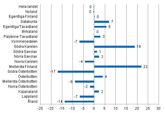 Frndring i vernattningar i april landskapsvis 2012/2011, %