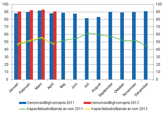 Hotellrum uthyrningsgrad och det mnatliga genomsnittliga priset