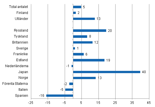 Förändring i övernattningar i januari-april 2012/2011, %