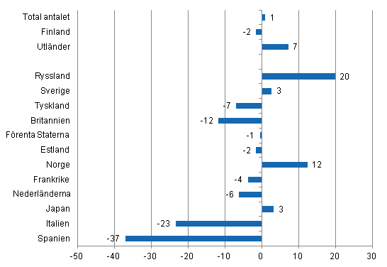 Förändring i övernattningar i maj 2012/2011, %