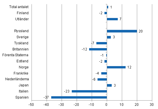 Frndring i vernattningar i maj 2012/2011, %