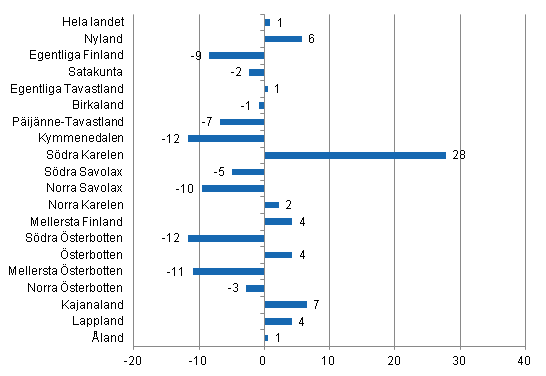 Förändring i övernattningar i maj landskapsvis 2012/2011, %