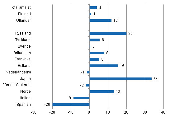 Förändring i övernattningar i januari-maj 2012/2011, %