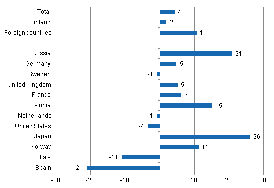 Change in overnight stays in January-June 2012/2011, %