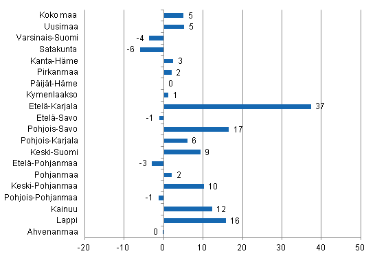 Yöpymisten muutos maakunnittain kesäkuussa 2012/2011, %