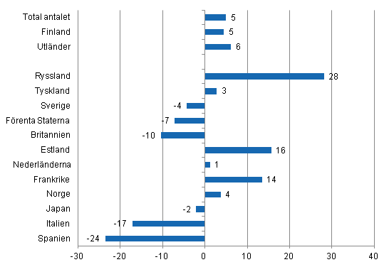 Frndring i vernattningar i juni 2012/2011, %