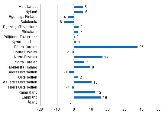 Förändring i övernattningar i juni landskapsvis 2012/2011, %