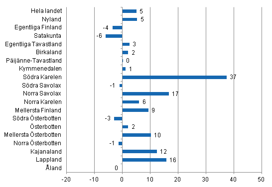 Frndring i vernattningar i juni landskapsvis 2012/2011, %