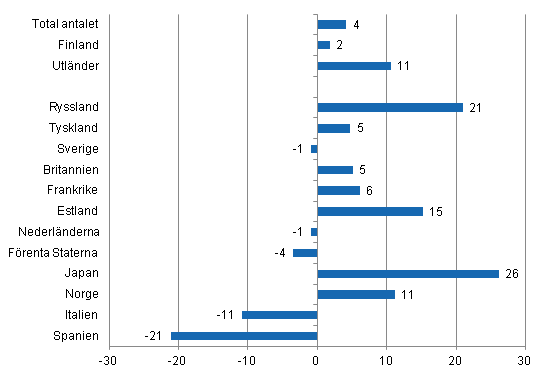 Förändring i övernattningar i januari-juni 2012/2011, %