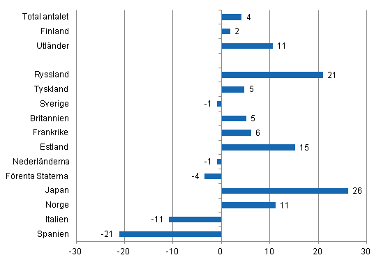 Frndring i vernattningar i januari-juni 2012/2011, %