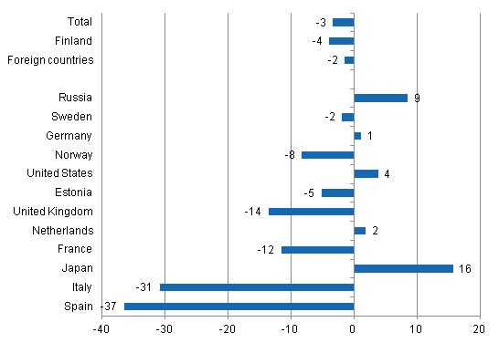 Change in overnight stays in July 2012/2011, %