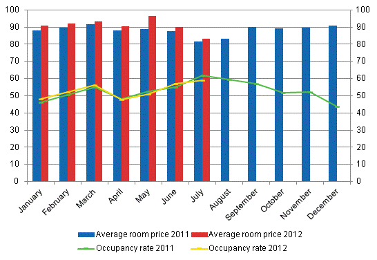 Hotel room occupancy rate and the monthly average price