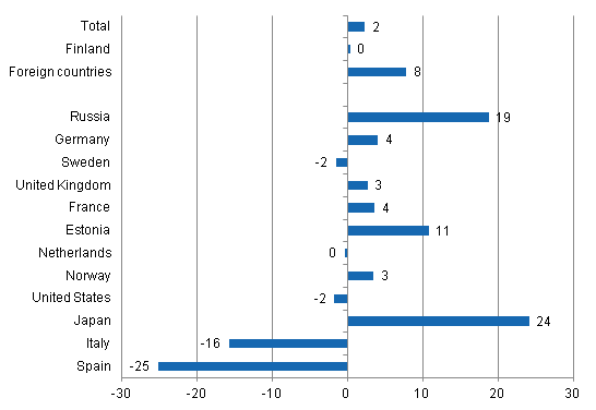 Change in overnight stays in January-July 2012/2011, %