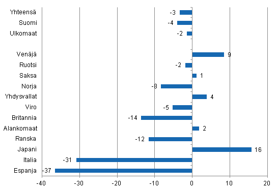 Yöpymisten muutos heinäkuussa 2012/2011, %