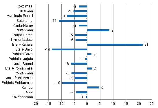 Ypymisten muutos maakunnittain heinkuussa 2012/2011, %