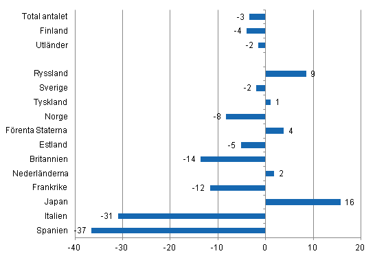 Förändring i övernattningar i juli 2012/2011, %