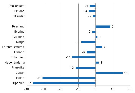 Frndring i vernattningar i juli 2012/2011, %