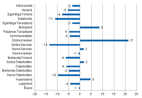 Förändring i övernattningar i juli landskapsvis 2012/2011, %